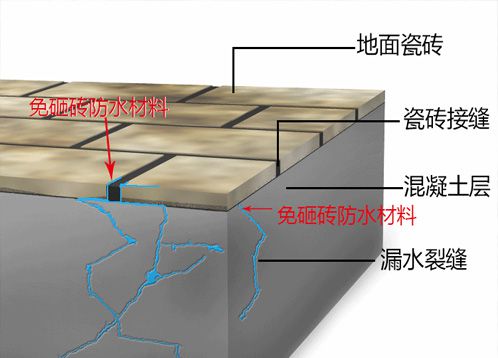 免砸磚防水材料處理衛(wèi)生間漏水有用嗎？